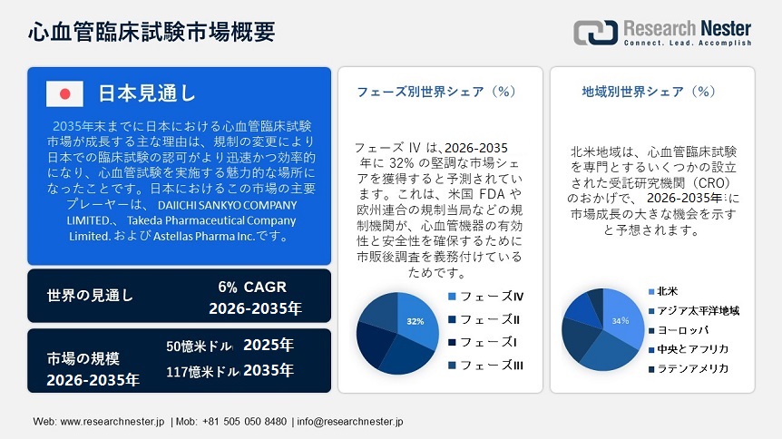 Cardiovascular Clinical Trial Market Overview
